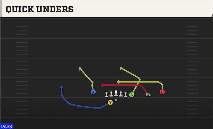 Quick Unders play art from Shotgun Trips X Nasty Off WK in CFB 27