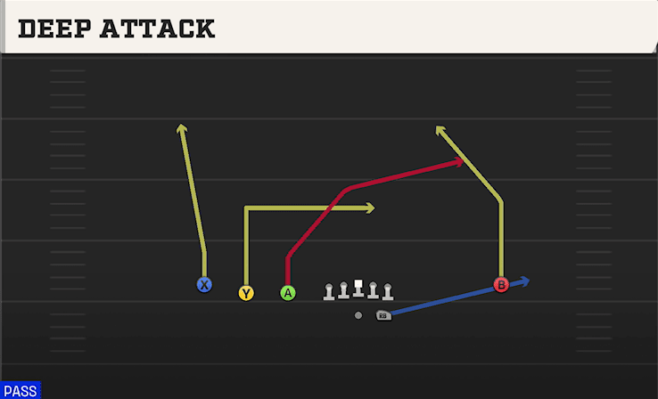 Deep Attack play art from Shotgun Trips Y Iso in CFB 27