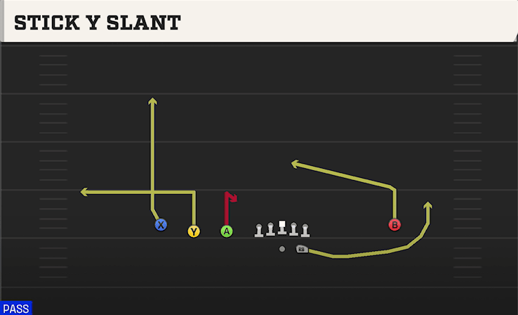 Stick Y Slant play art from Shotgun Trips Y Iso in CFB 27