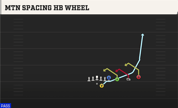 Mtn Spacing HB Wheel play art from Shotgun Trips Y Over in CFB 27