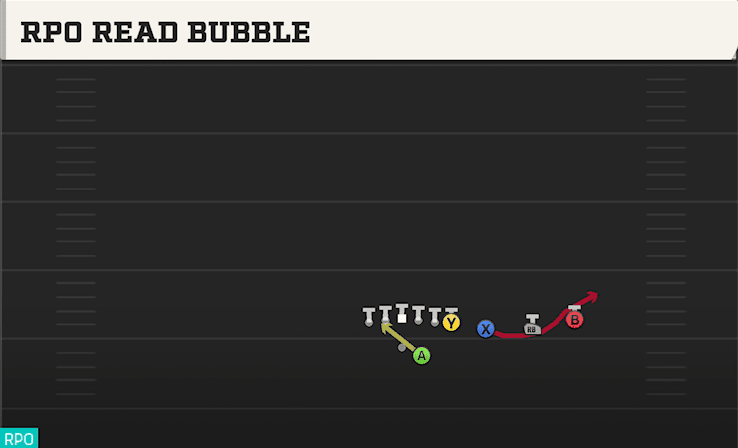 RPO Read Bubble play art from Shotgun Trips Y Over in CFB 27