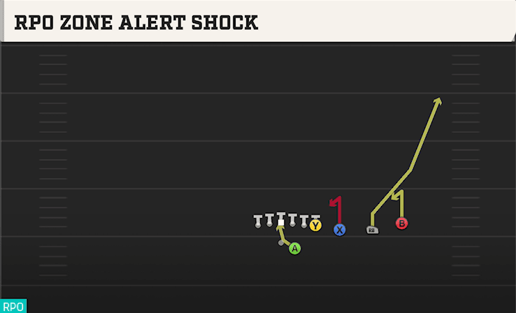 RPO Zone Alert Shock play art from Shotgun Trips Y Over in CFB 27