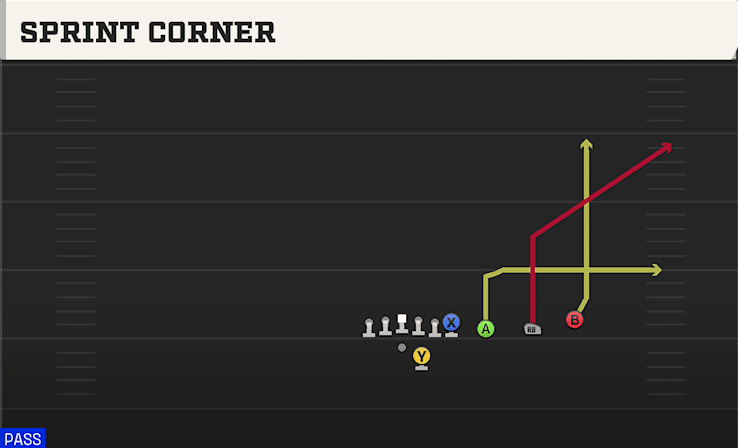 Sprint Corner play art from Shotgun Trips Y Over in CFB 27