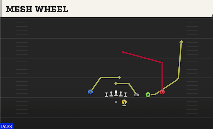 Mesh Wheel play art from Shotgun Trips Y Slot STR in CFB 27