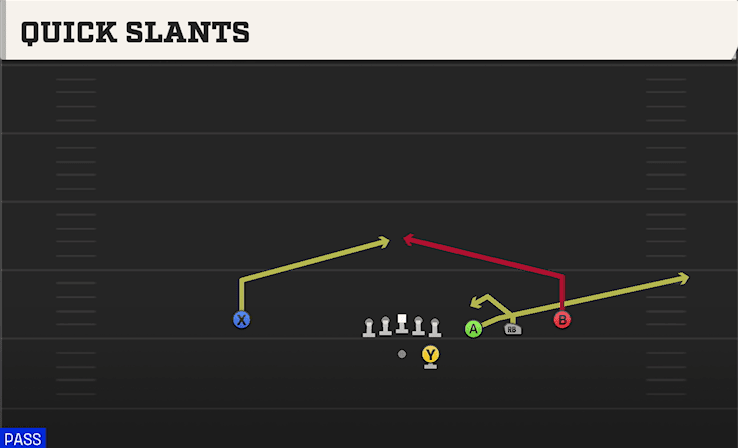 Quick Slants play art from Shotgun Trips Y Slot STR in CFB 27