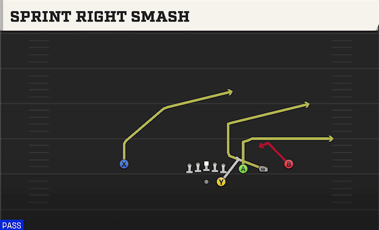 Sprint Right Smash play art from Shotgun Trips Y Slot STR in CFB 27