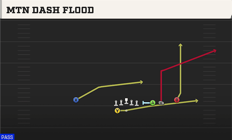 Mtn Dash Flood play art from Shotgun Trips Y Slot WK in CFB 27