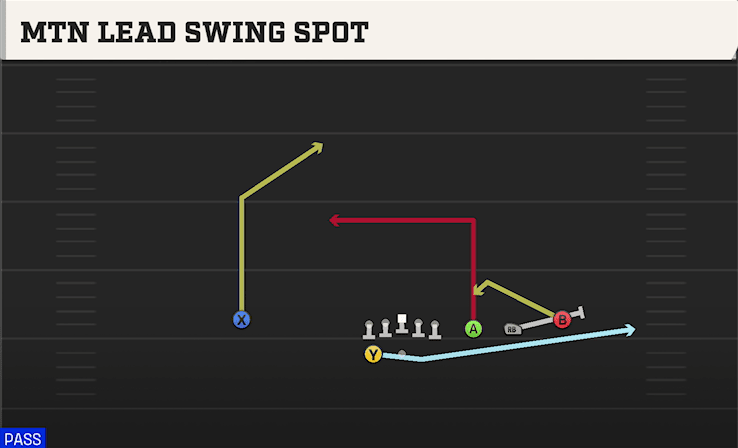 Mtn Lead Swing Spot play art from Shotgun Trips Y Slot WK in CFB 27