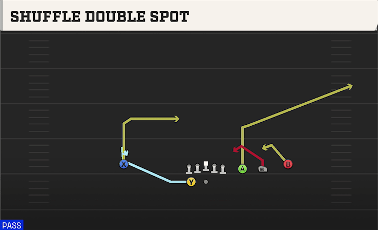 Shuffle Double Spot play art from Shotgun Trips Y Slot WK in CFB 27