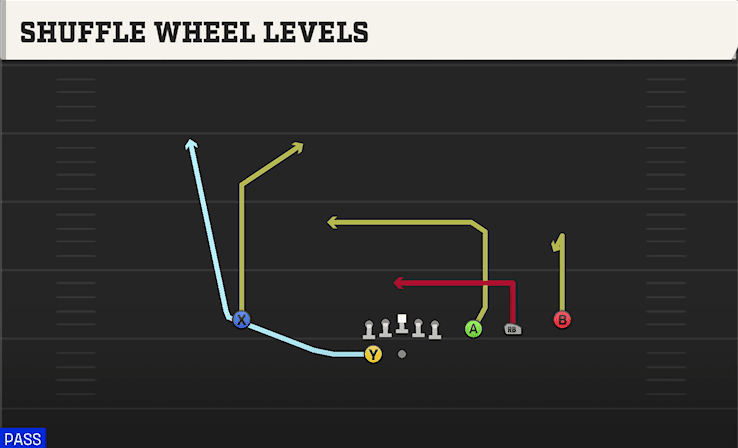 Shuffle Wheel Levels play art from Shotgun Trips Y Slot WK in CFB 27