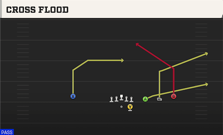 Cross Flood play art from Shotgun Trips in CFB 27