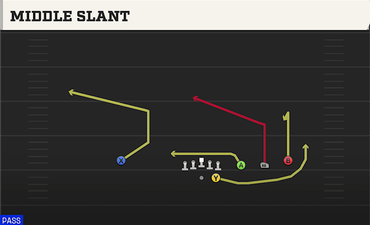 Middle Slant play art from Shotgun Trips in CFB 27