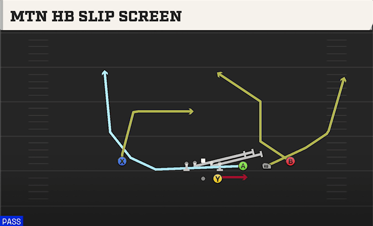 Mtn HB Slip Screen play art from Shotgun Trips in CFB 27