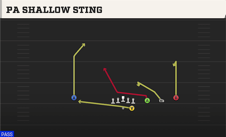 PA Shallow Sting play art from Shotgun Trips in CFB 27