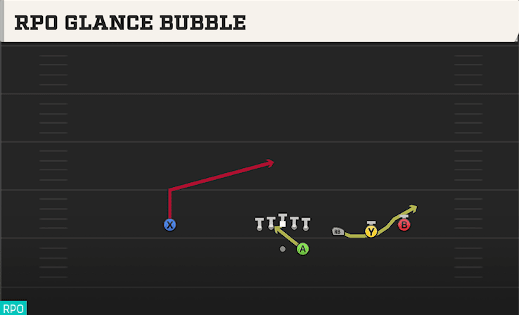 RPO Glance Bubble play art from Shotgun Trips in CFB 27