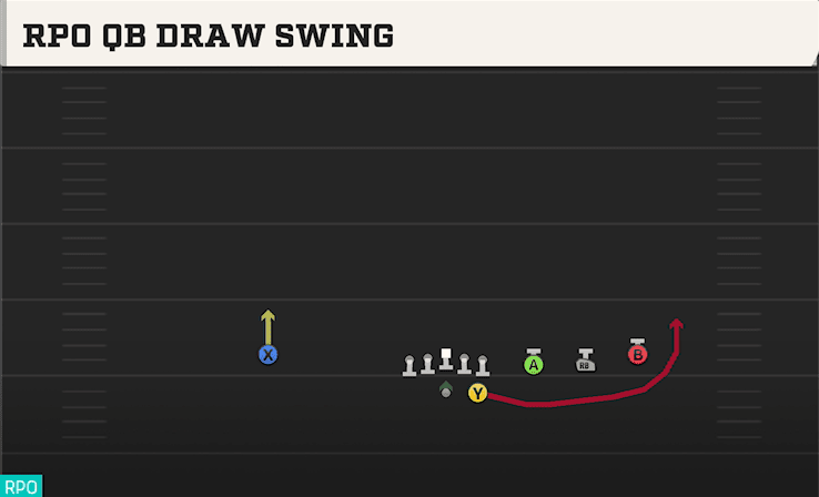 RPO QB Draw Swing play art from Shotgun Trips in CFB 27
