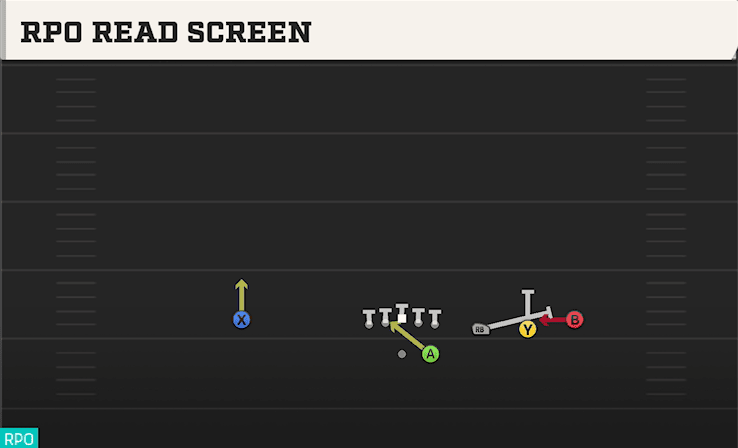 RPO Read Screen play art from Shotgun Trips in CFB 27