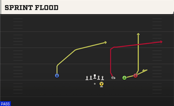 Sprint Flood play art from Shotgun Trips in CFB 27