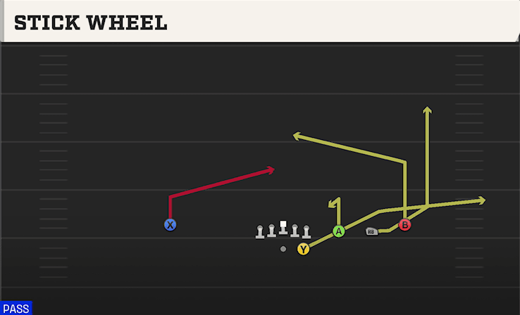 Stick Wheel play art from Shotgun Trips in CFB 27