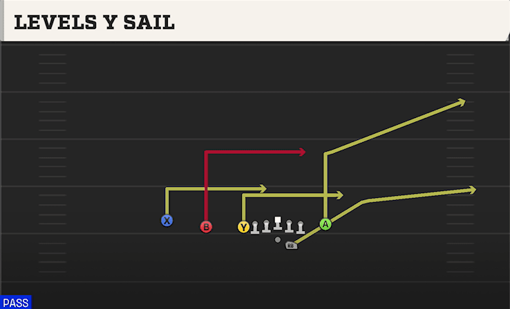 Levels Y Sail play art from Shotgun U Off Trips Flex in CFB 27
