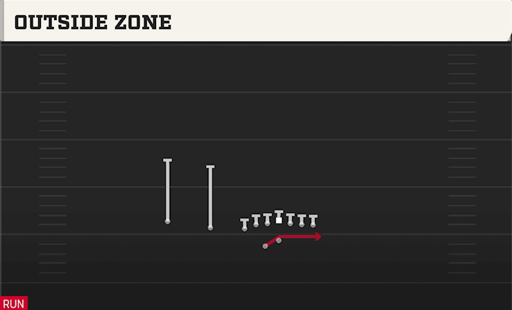 Outside Zone play art from Shotgun U Off Trips WK in CFB 27