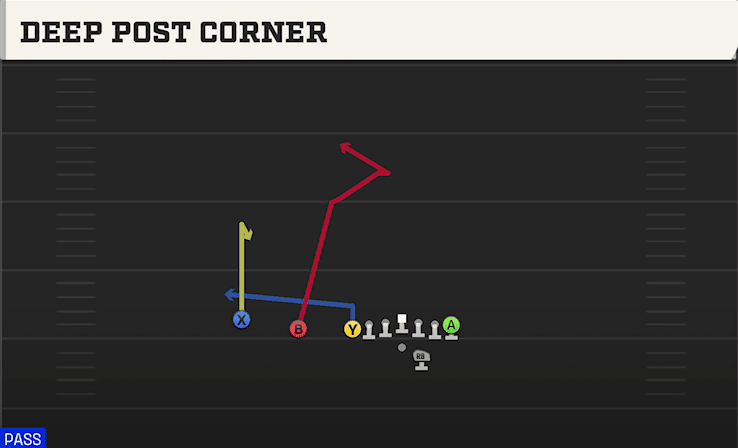 Deep Post Corner play art from Shotgun U Off Trips in CFB 27