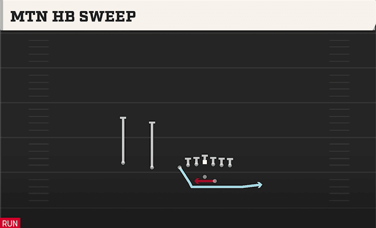 Mtn HB Sweep play art from Shotgun U Off Trips in CFB 27