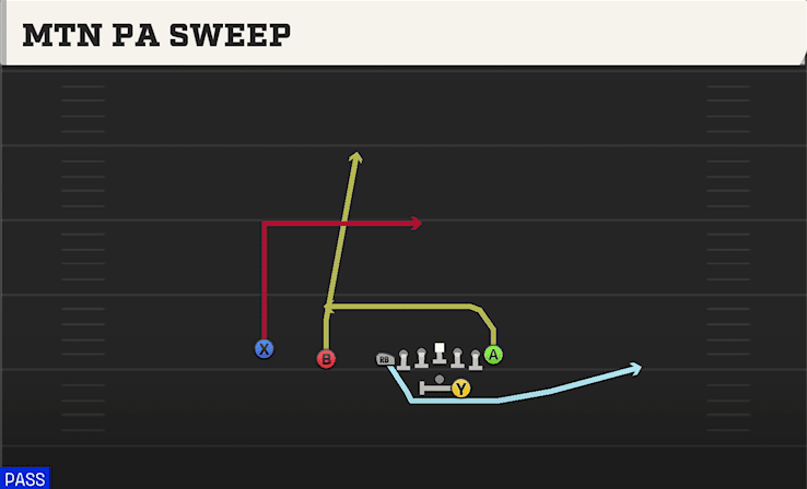Mtn PA Sweep play art from Shotgun U Off Trips in CFB 27