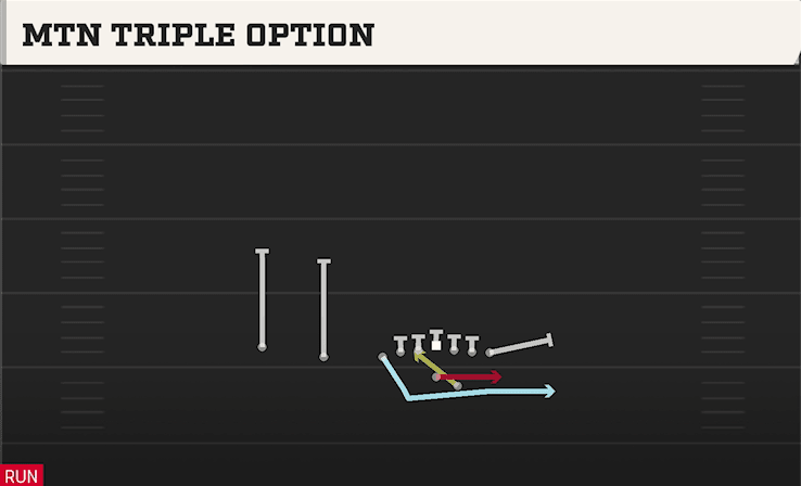 Mtn Triple Option play art from Shotgun U Off Trips in CFB 27