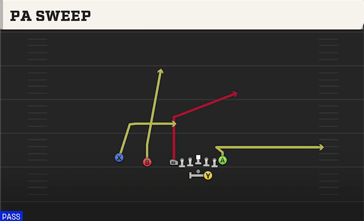 PA Sweep play art from Shotgun U Off Trips in CFB 27