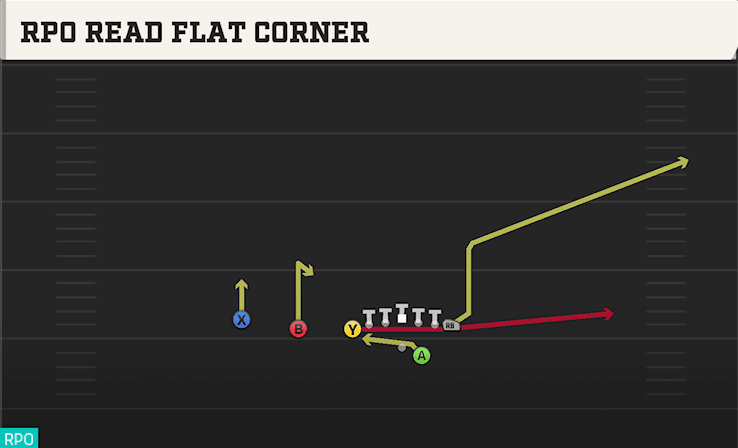 RPO Read Flat Corner play art from Shotgun U Off Trips in CFB 27