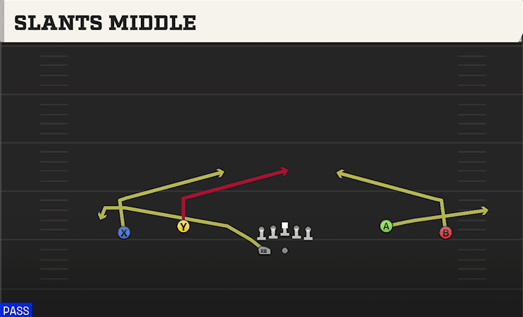 Slants Middle play art from Shotgun Wide Dbl Flex WK in CFB 27