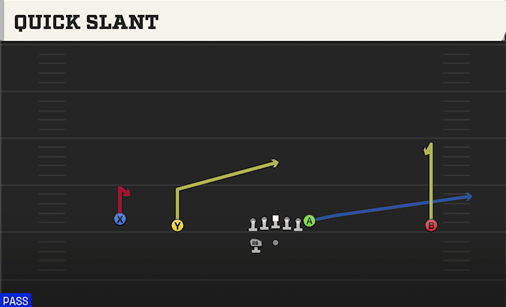 Quick Slant play art from Shotgun Wide Doubles HB WK in CFB 27