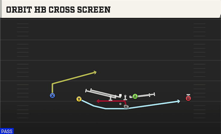 Orbit HB Cross Screen play art from Shotgun Wide Doubles Offset in CFB 27