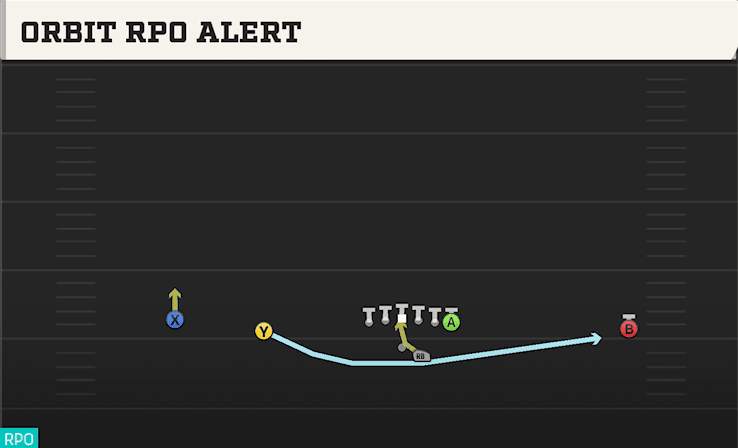 Orbit RPO Alert play art from Shotgun Wide Doubles Offset in CFB 27