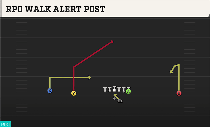 RPO Walk Alert Post play art from Shotgun Wide Doubles Offset in CFB 27