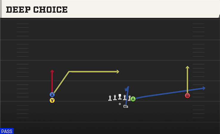 Deep Choice play art from Shotgun Wide Doubles Y Off Stack in CFB 27