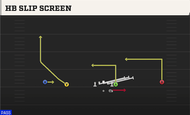 HB Slip Screen play art from Shotgun Wide Normal Y Off in CFB 27