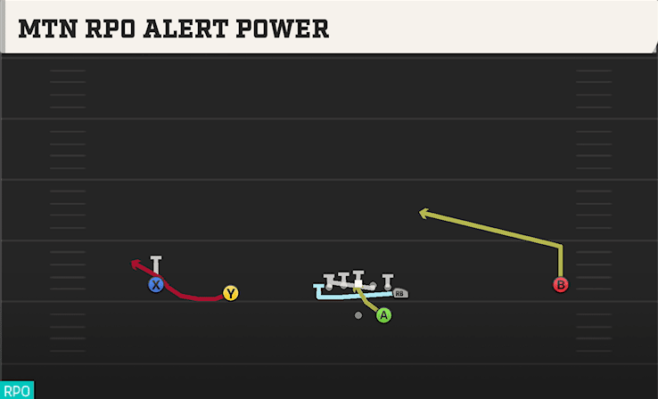 Mtn RPO Alert Power play art from Shotgun Wide Normal Y Off in CFB 27
