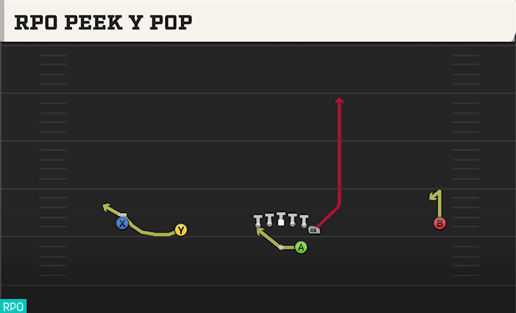 RPO Peek Y Pop play art from Shotgun Wide Normal Y Off in CFB 27
