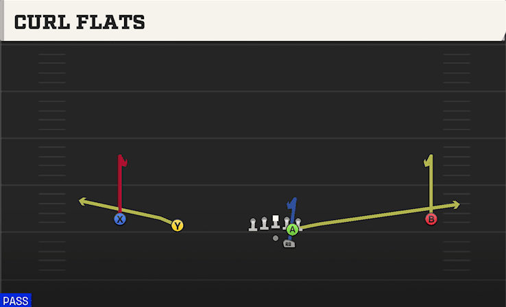 Curl Flats play art from Shotgun Wide Slot Left in CFB 27