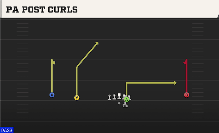 PA Post Curls play art from Shotgun Wide Slot Left in CFB 27