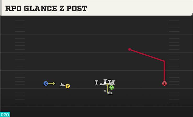 RPO Glance Z Post play art from Shotgun Wide Slot Left in CFB 27