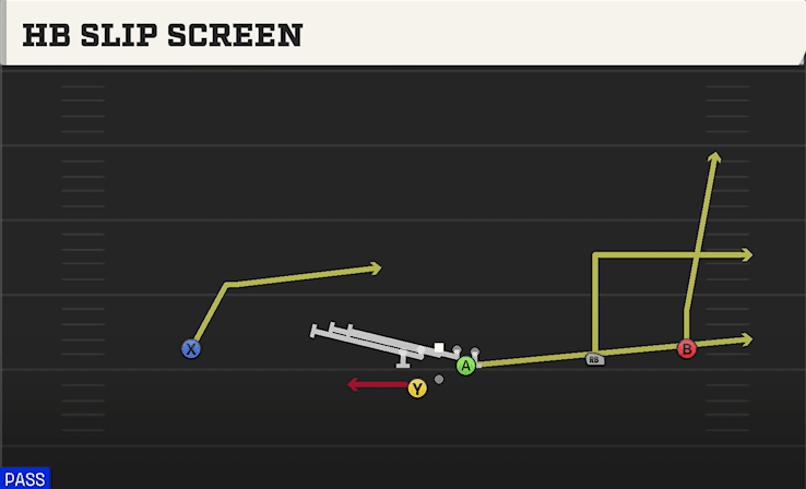 HB Slip Screen play art from Shotgun Wide Slot Right WK in CFB 27