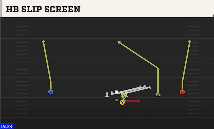 HB Slip Screen play art from Shotgun Wide Slot Right in CFB 27