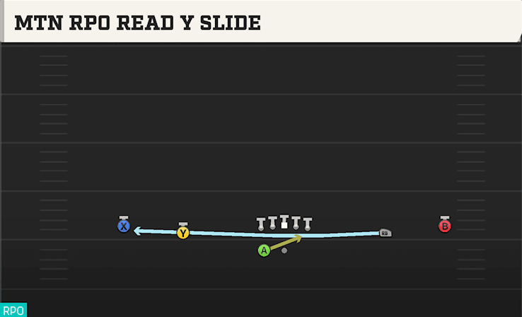 Mtn RPO Read Y Slide play art from Shotgun Wide Spread Y-Slot WK in CFB 27