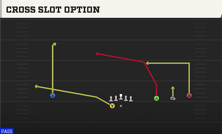 Cross Slot Option play art from Shotgun Wide Trips HB WK in CFB 27