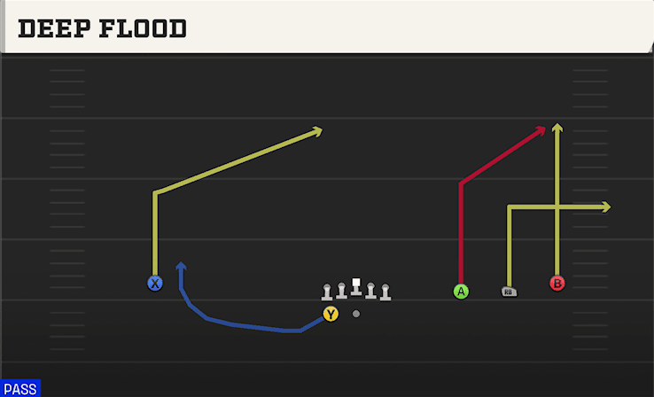 Deep Flood play art from Shotgun Wide Trips HB WK in CFB 27