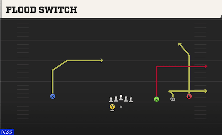 Flood Switch play art from Shotgun Wide Trips HB WK in CFB 27