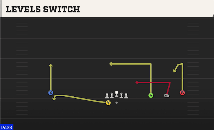 Levels Switch play art from Shotgun Wide Trips HB WK in CFB 27